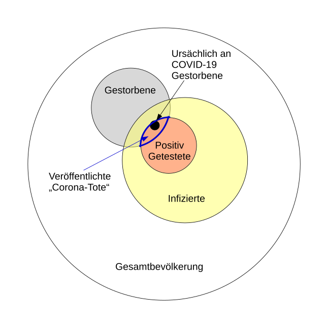 Venn-Diagramm mit Gesamtbevölkerung, Infizierten, Positiv Getesteten, Gestorbenen, Als Corona-Tote Veröffentlichten und ursächlich an COVID-19 Gestorbenen