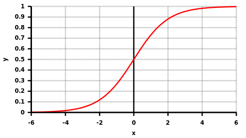 Graph der logistischen Funktion