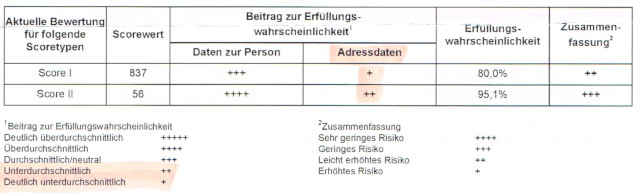 Scorewerte Boniversum