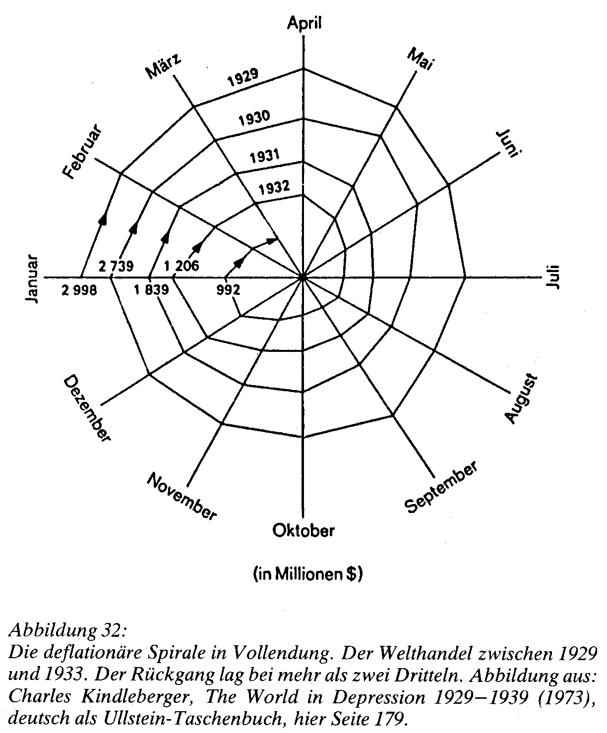 Welthandel zwischen 1929 und 1933