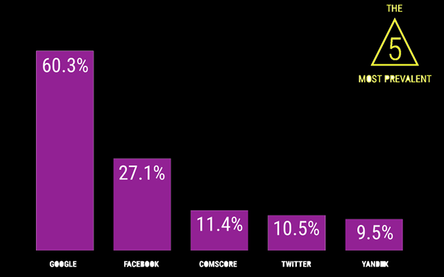 Prozentwerte Tracking Google, Facebook, Comscore, Twitter, Yandex